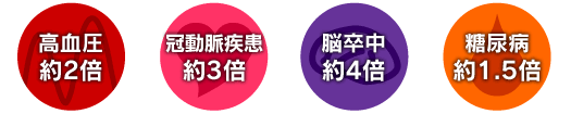 高血圧：約2倍　冠動脈疾患：約3倍　脳卒中：約4倍　糖尿病：約1.5倍